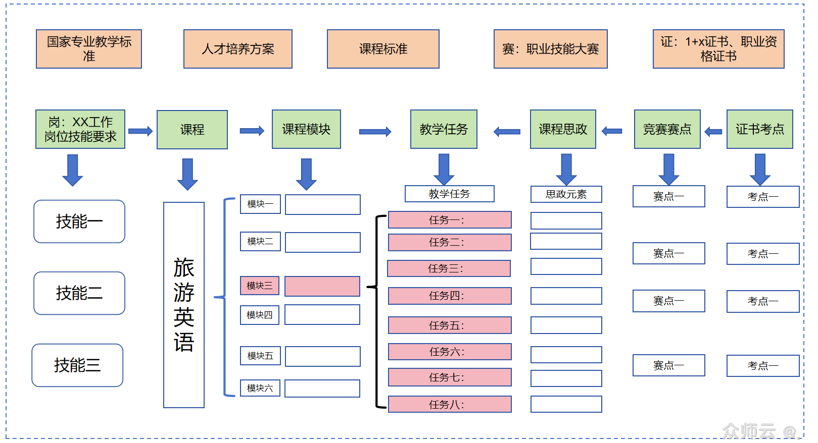 教学实施报告的图表,功能不同,不能混淆!-众师云